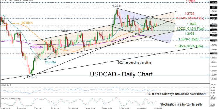 USDCAD