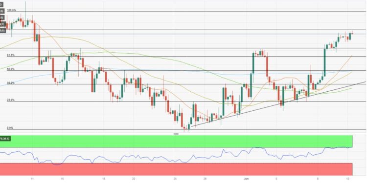 GBPUSD surges to fresh 2-month high